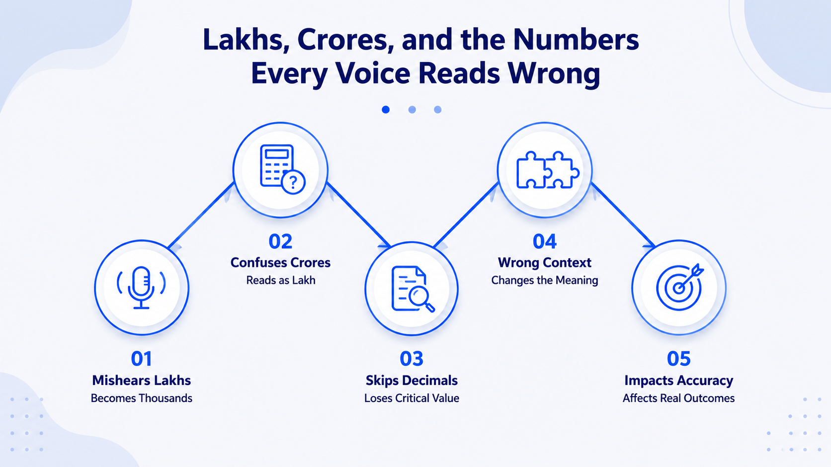 Lakhs, Crores, and the Numbers Every Voice Reads Wrong