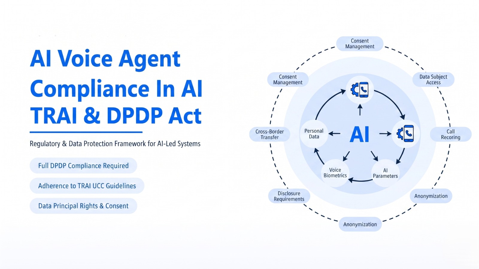 AI Voice Agent Compliance in India: TRAI & DPDP