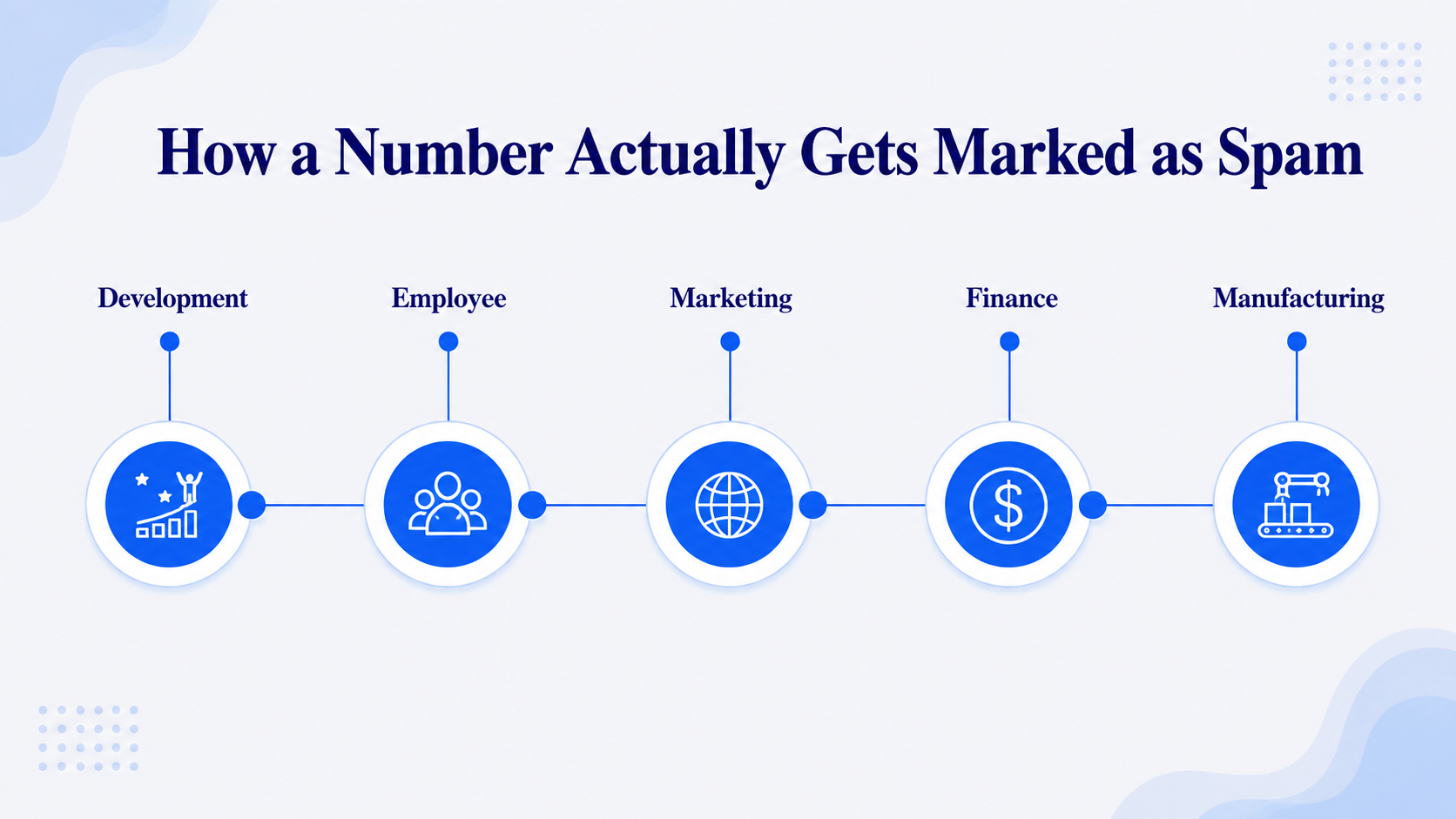 How a Number Actually Gets Marked as Spam