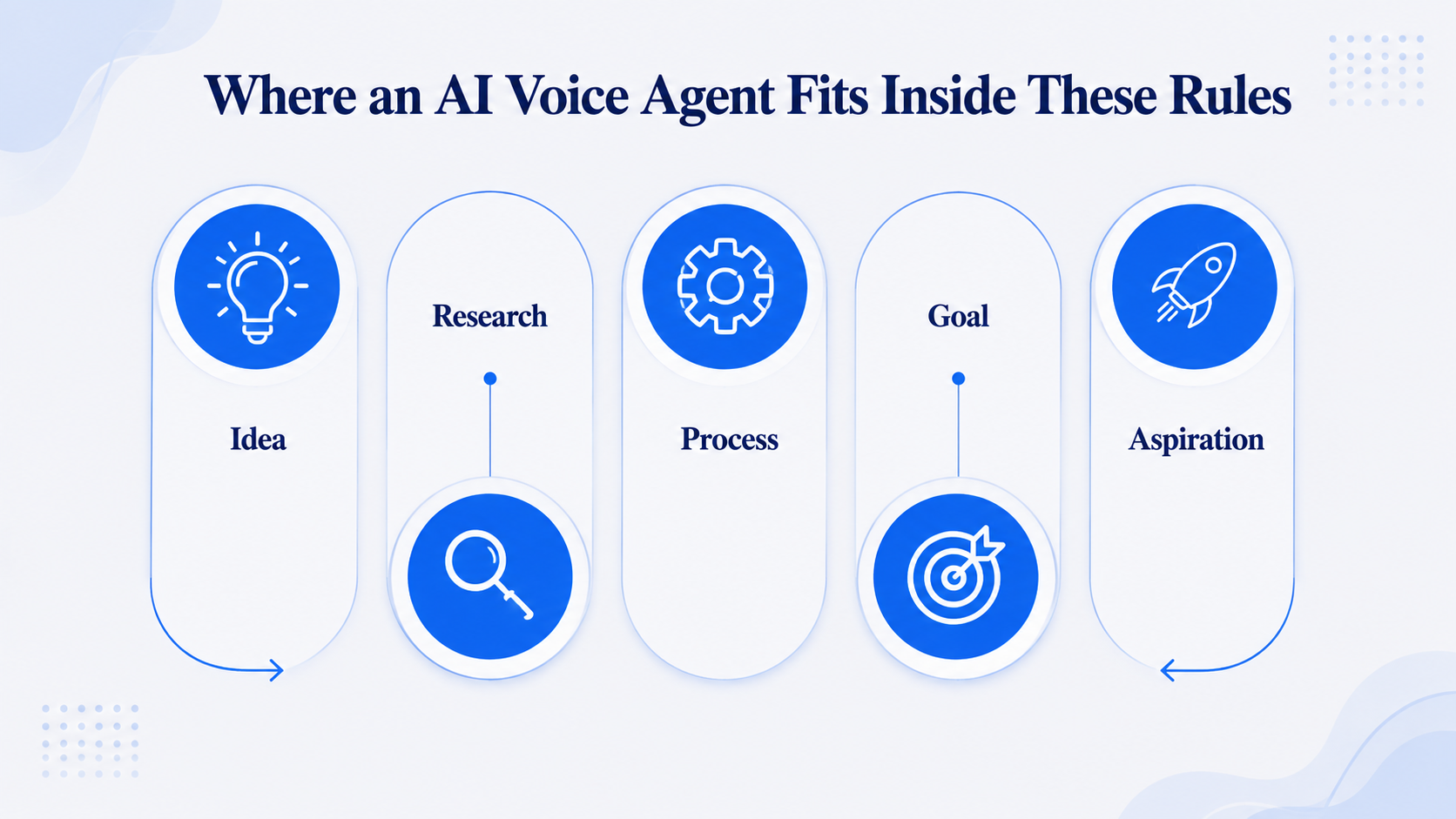 Where an AI Voice Agent Fits Inside These Rules