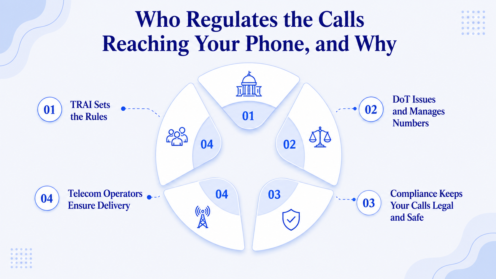 Who Regulates the Calls Reaching Your Phone, and Why