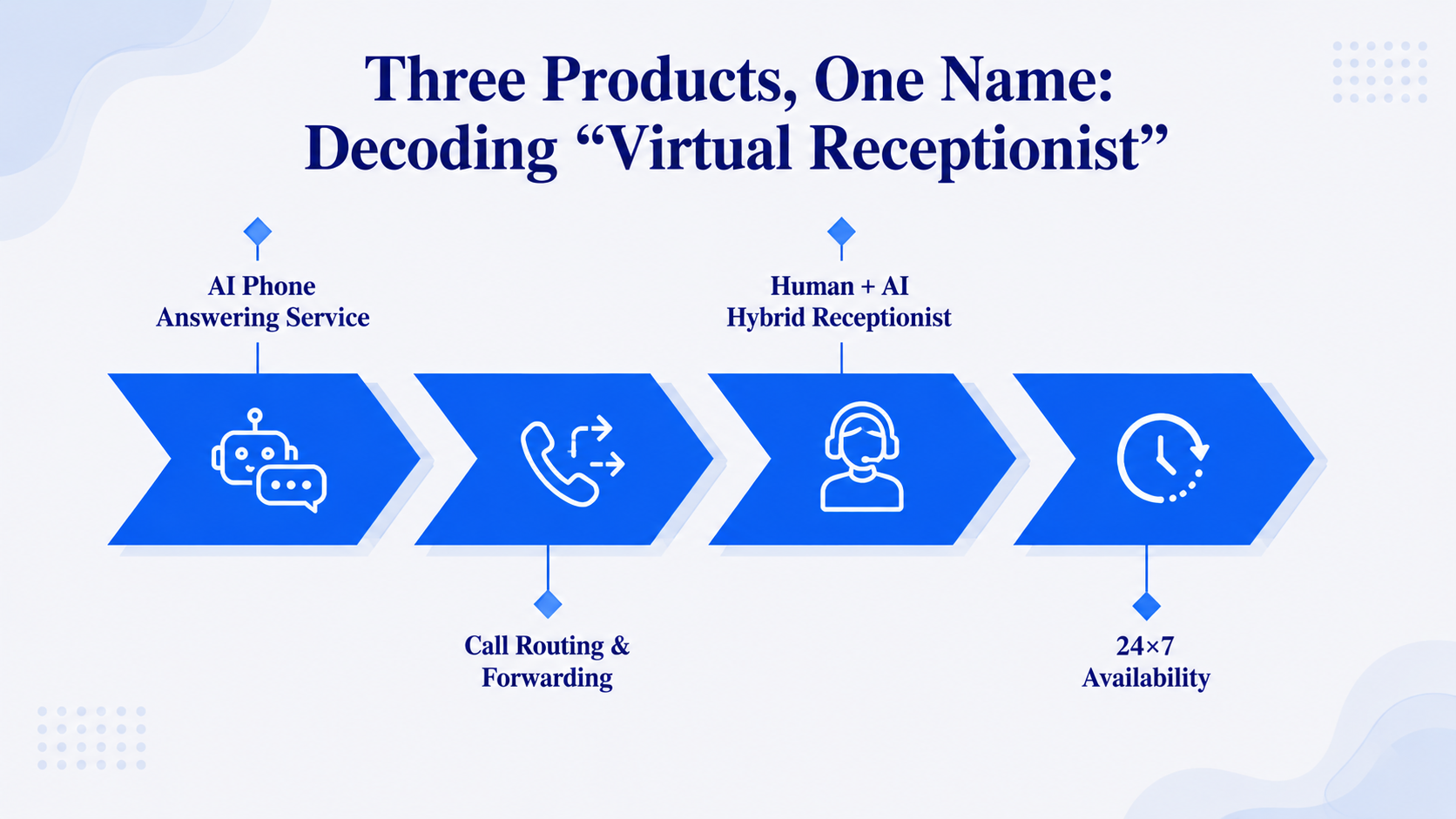 Three Products, One Name: Decoding "Virtual Receptionist"