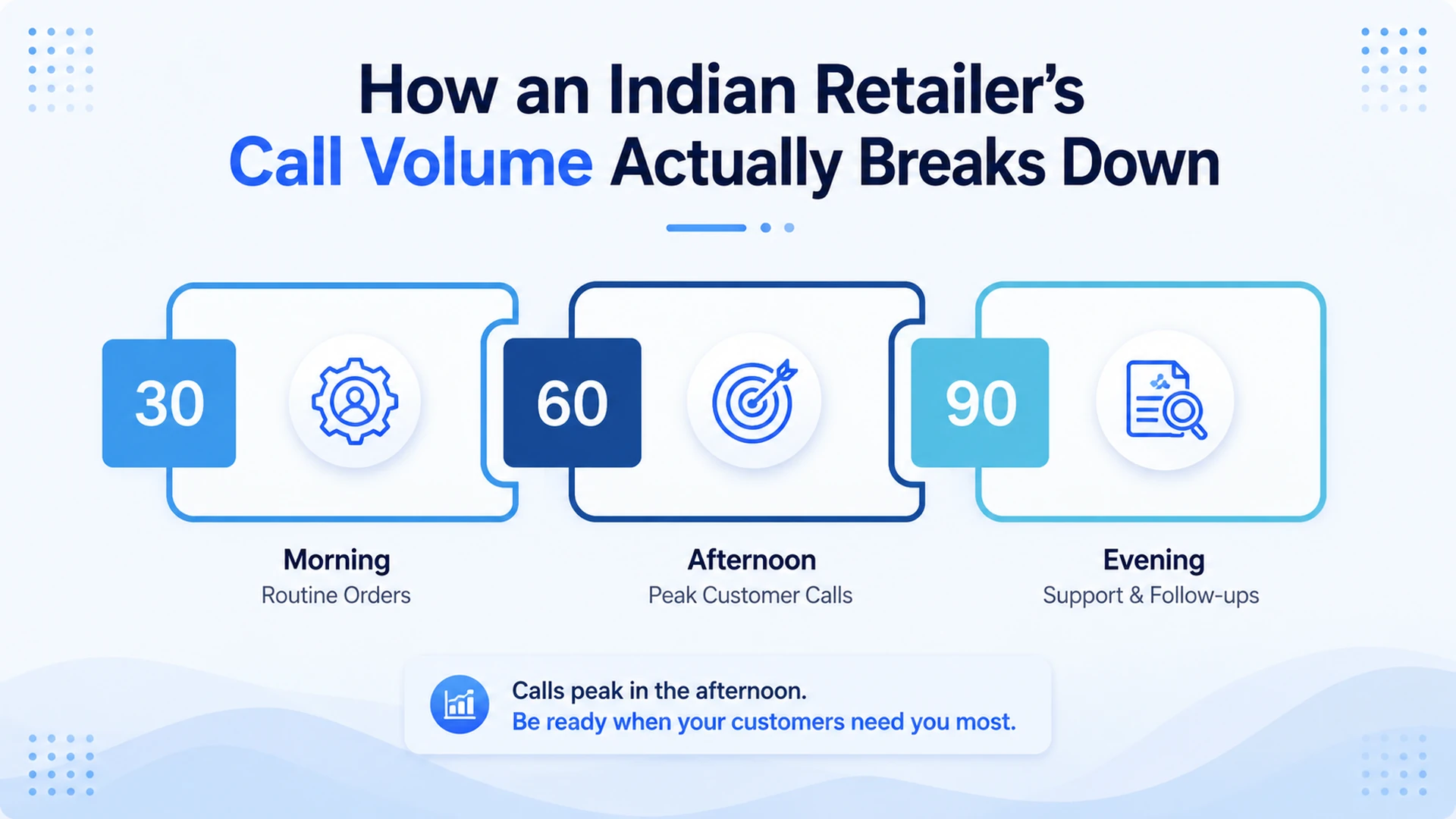 How an Indian retailer's call volume actually breaks down