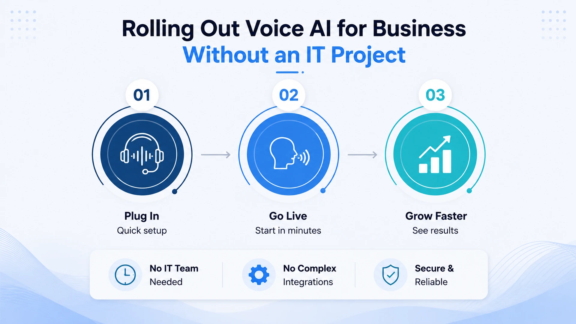 Rolling out voice AI for business without an IT project