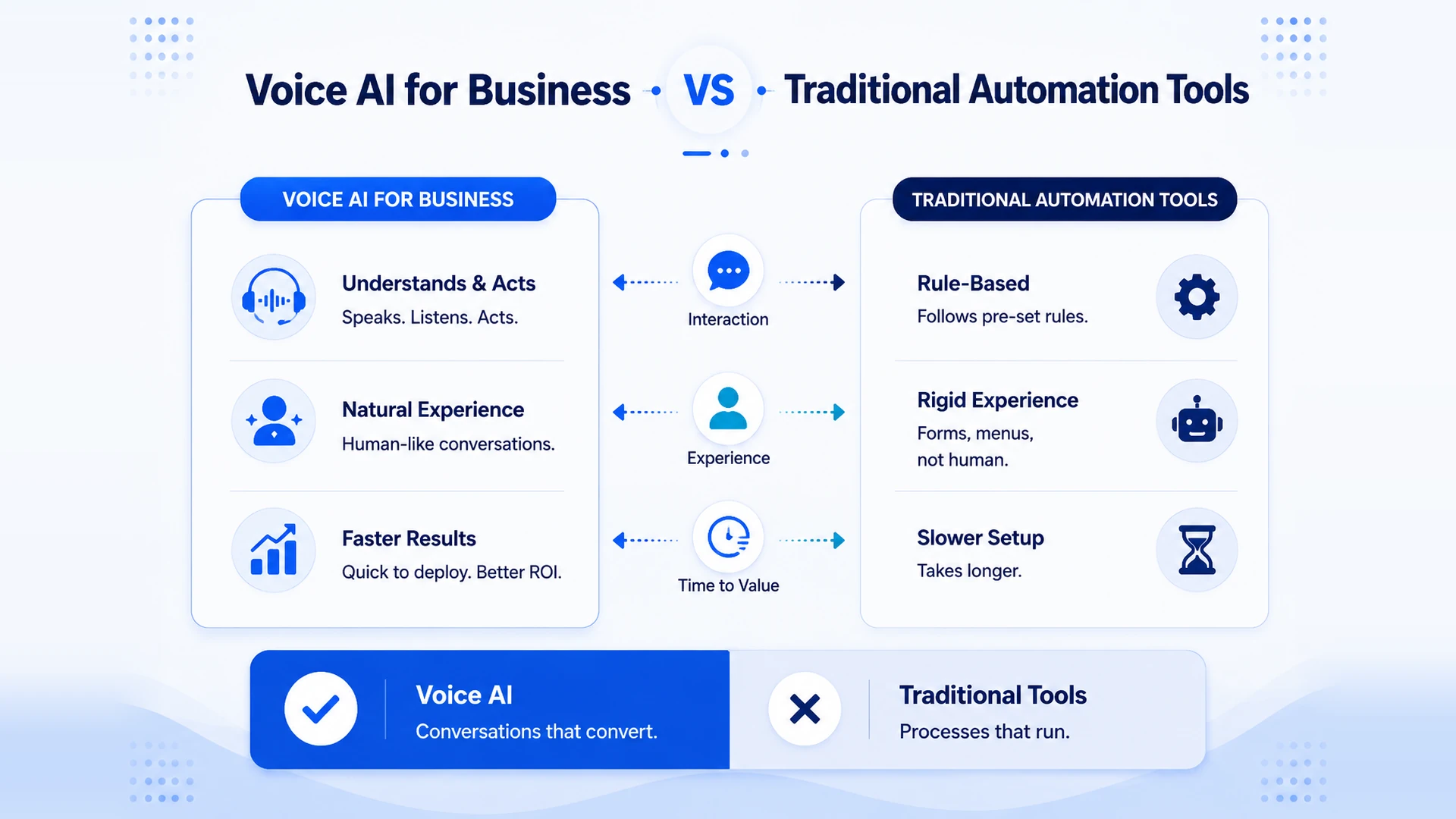 Voice AI for business vs traditional business automation tools