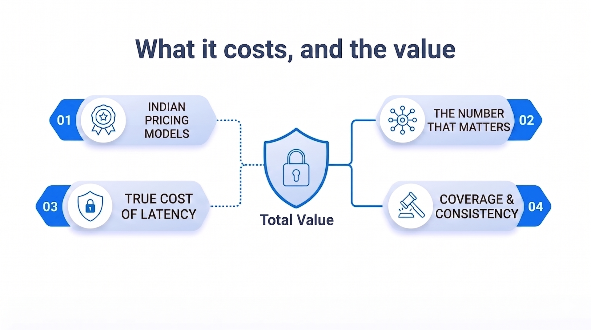 What it costs and the value