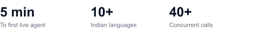 5 minutes to first live agent, 10+ Indian languages supported, 40+ concurrent calls handled